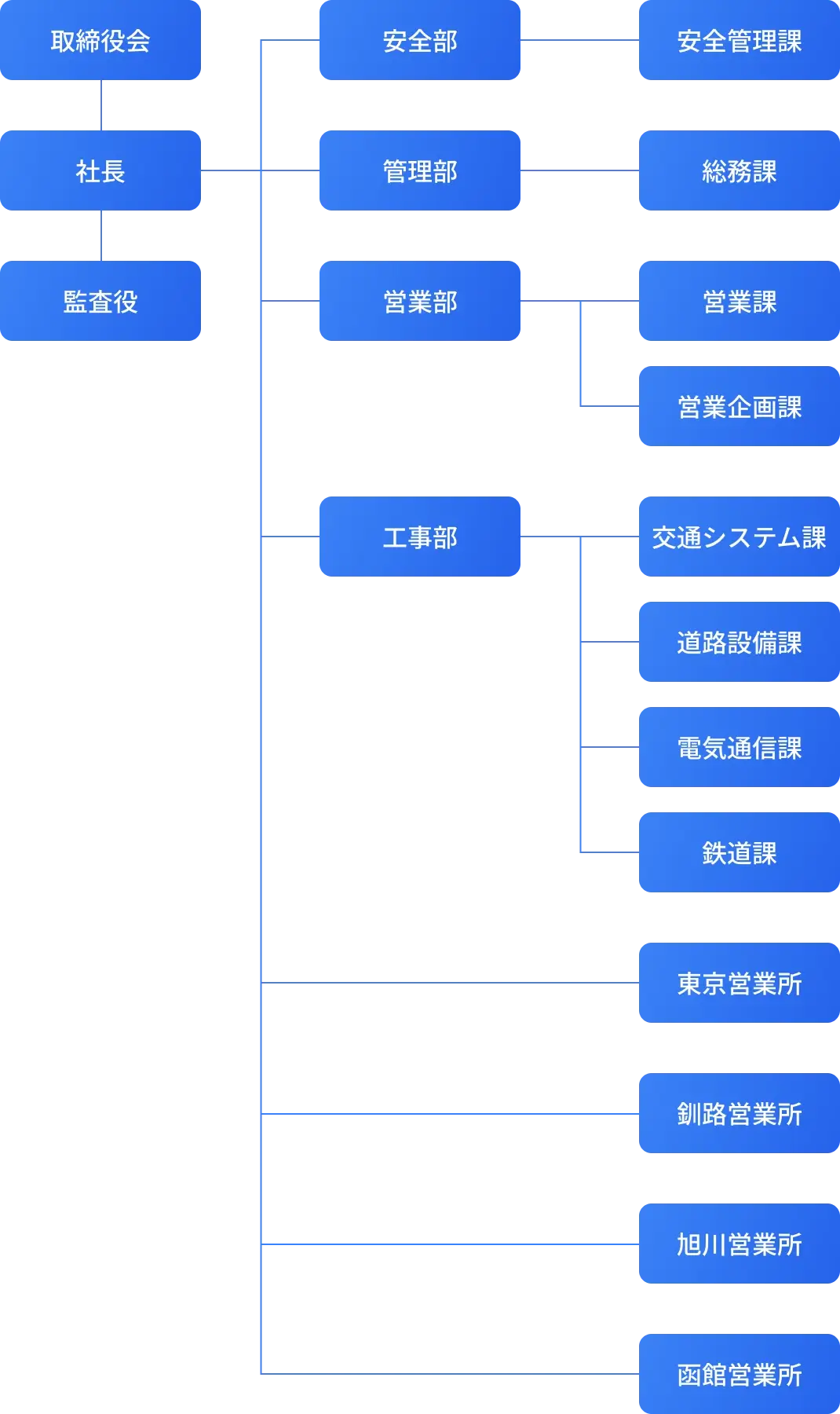 組織図